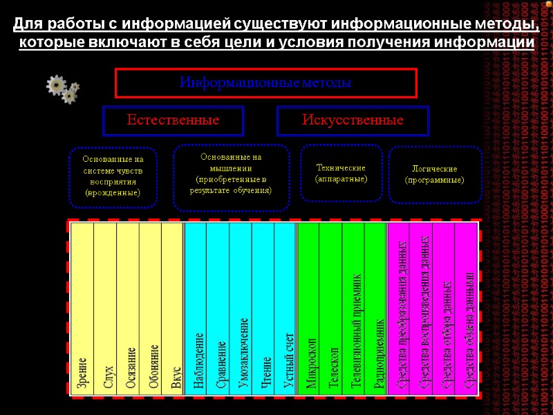 Для работы с информацией существуют информационные методы, которые включают в себя цели и условия